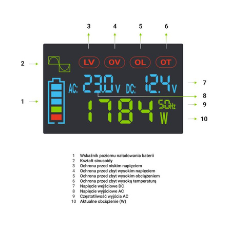 Green Cell - Měnič napětí s LCD displejem 24V na 230V 3000W/6000W Čistý sinusový měnič napětí